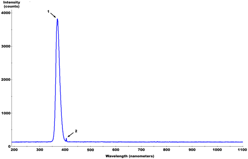 Ultraviolet light spectrum graph