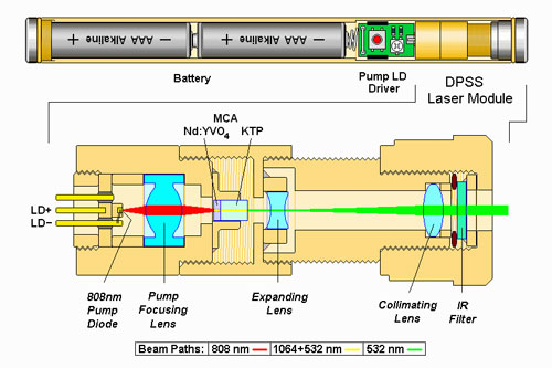 Laser diagram revealing the inside of a laser grid